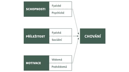 Příručka pro organizace: Jak pomoci lidem překonávat překážky na cestě za udržitelností