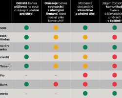 Srovnání českých bank: Klima nejméně řeší Fio banka. Pro ČSOB, Komerční banku a Monetu je důležité