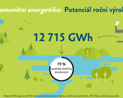 Komunitní energetika pomůže Česku k energetické nezávislosti