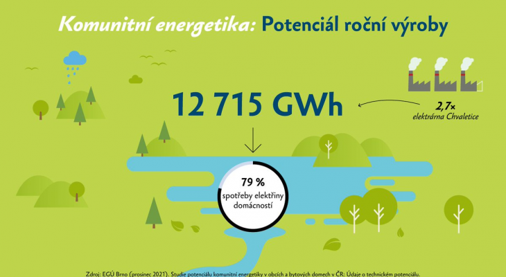 Komunitní energetika pomůže Česku k energetické nezávislosti