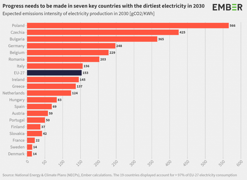 Sedm nejšpinavějších elektrických rozvodných sítí v roce 2030, které patří mezi přední konzumenty elektřiny v EU. Tento graf zobrazuje 19 zemí EU, které jsou největšími spotřebiteli elektřiny a představují více než 97 % spotřeby elektřiny v EU.