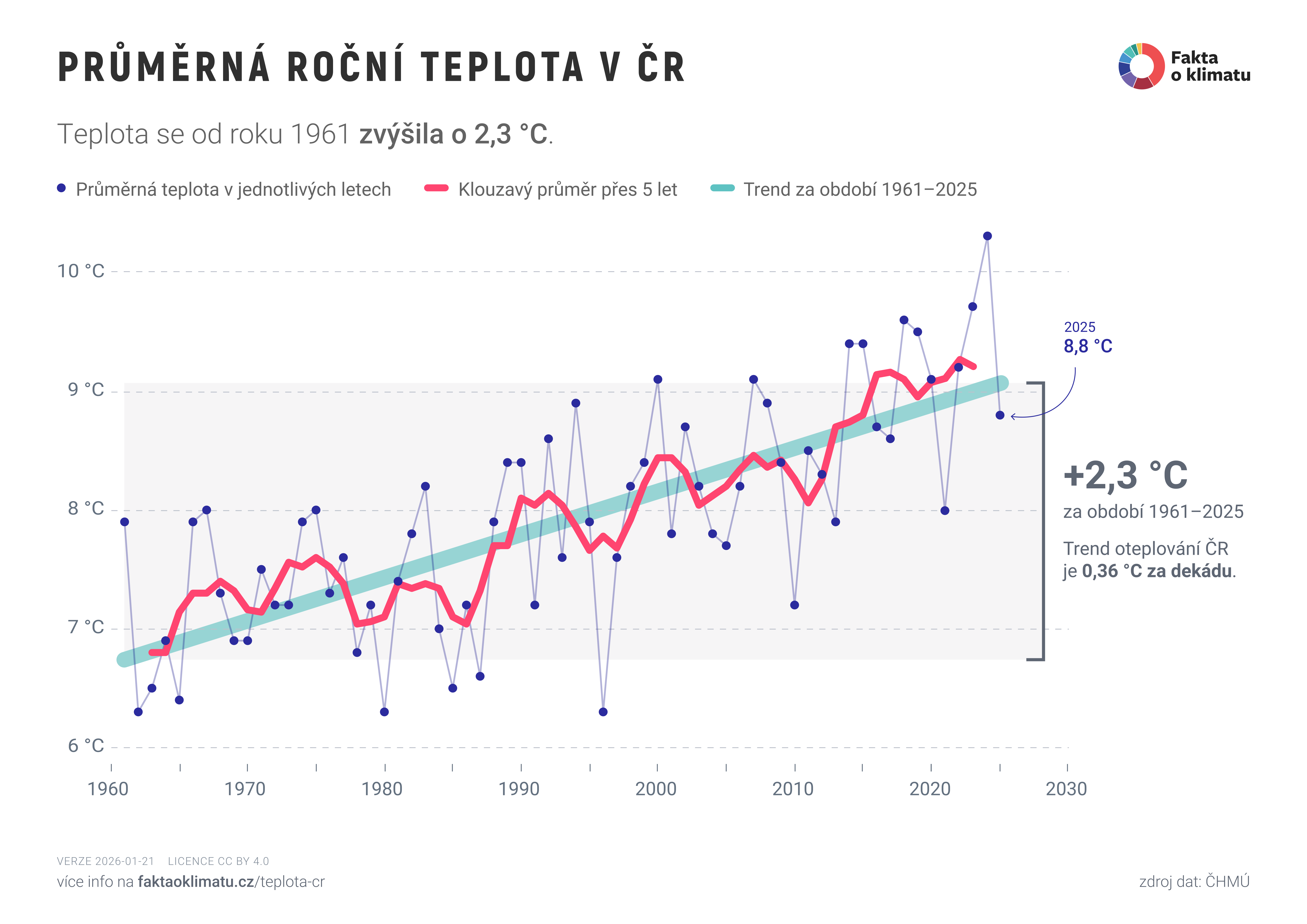 Vývoj průměrné roční teploty v ČR od roku 1961 ukazuje, že se zvýšila o více než 2 ˚C. Za stejnou dobu přitom globální teplota vzrostla výrazně méně (cca o 1 ˚C). 