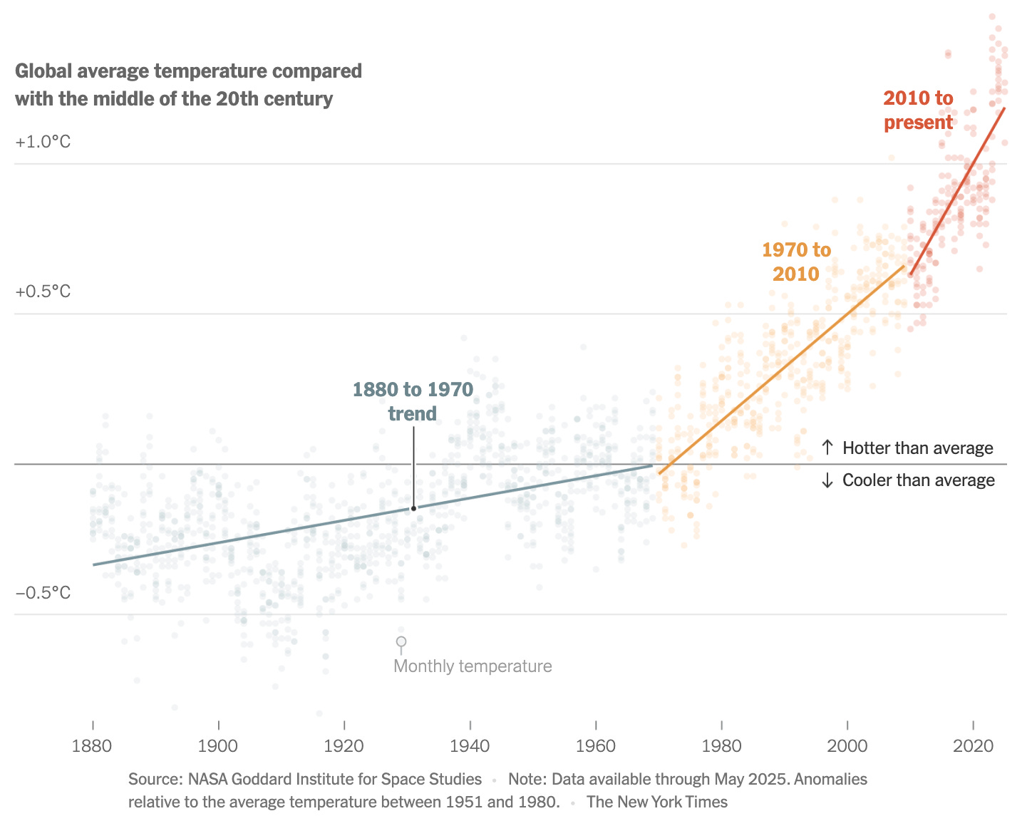 V poslední dekádě registrujeme znatelné zrychlení oteplení.