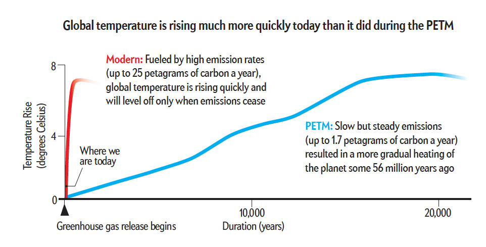 Rychlost oteplování v porovnání odhadů s permsko-triasovým oteplováním.