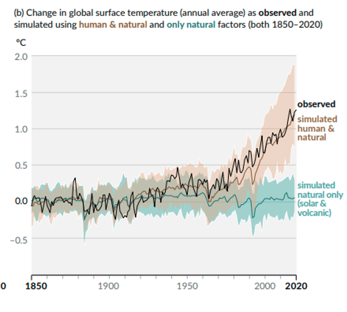 Shrnutí výsledků klimatického modelování na základě známých procesů ovlivňujících globální teplotu. Modelování bez započtení antropogenních vlivů neukazuje žádné oteplení.