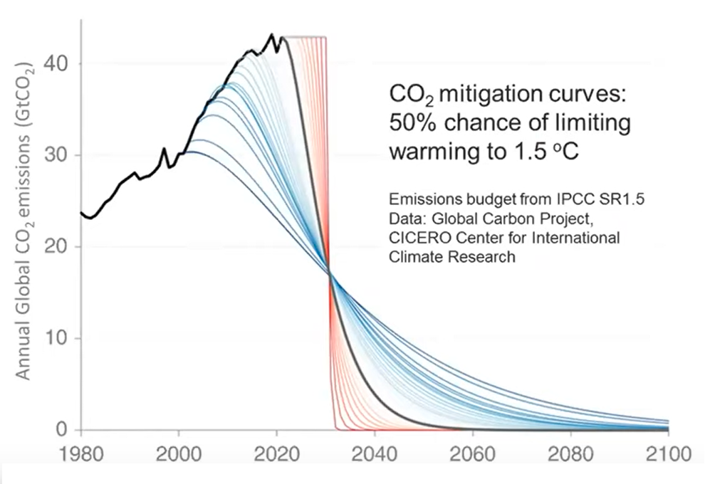 Scénáře odchodu od fosilních paliv pro udržení 50% šance na oteplení o 1,5 °C. Je zřejmé, že šanci jsme poměrně nedávno propásli. 