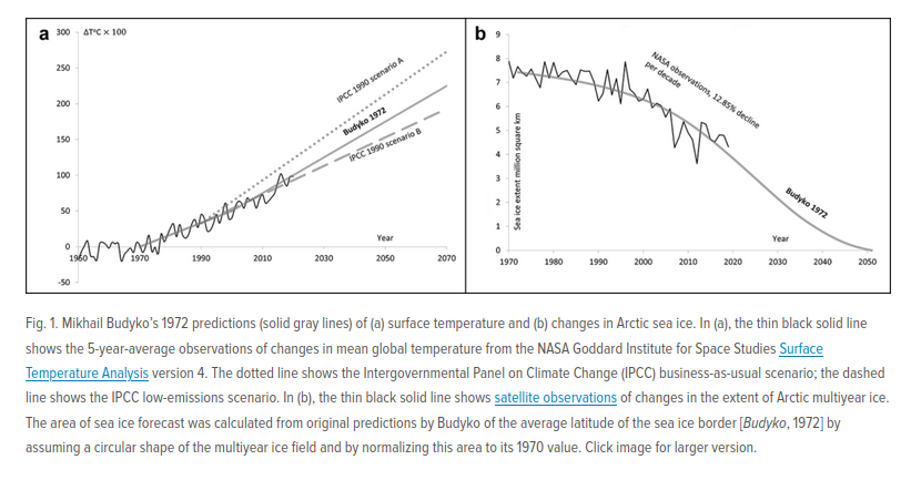 Pozoruhodně přesně v roce 1972 predikoval Michail Budyko jak vývoj globální teploty, tak vývoj ztráty ledu v Arktidě. 