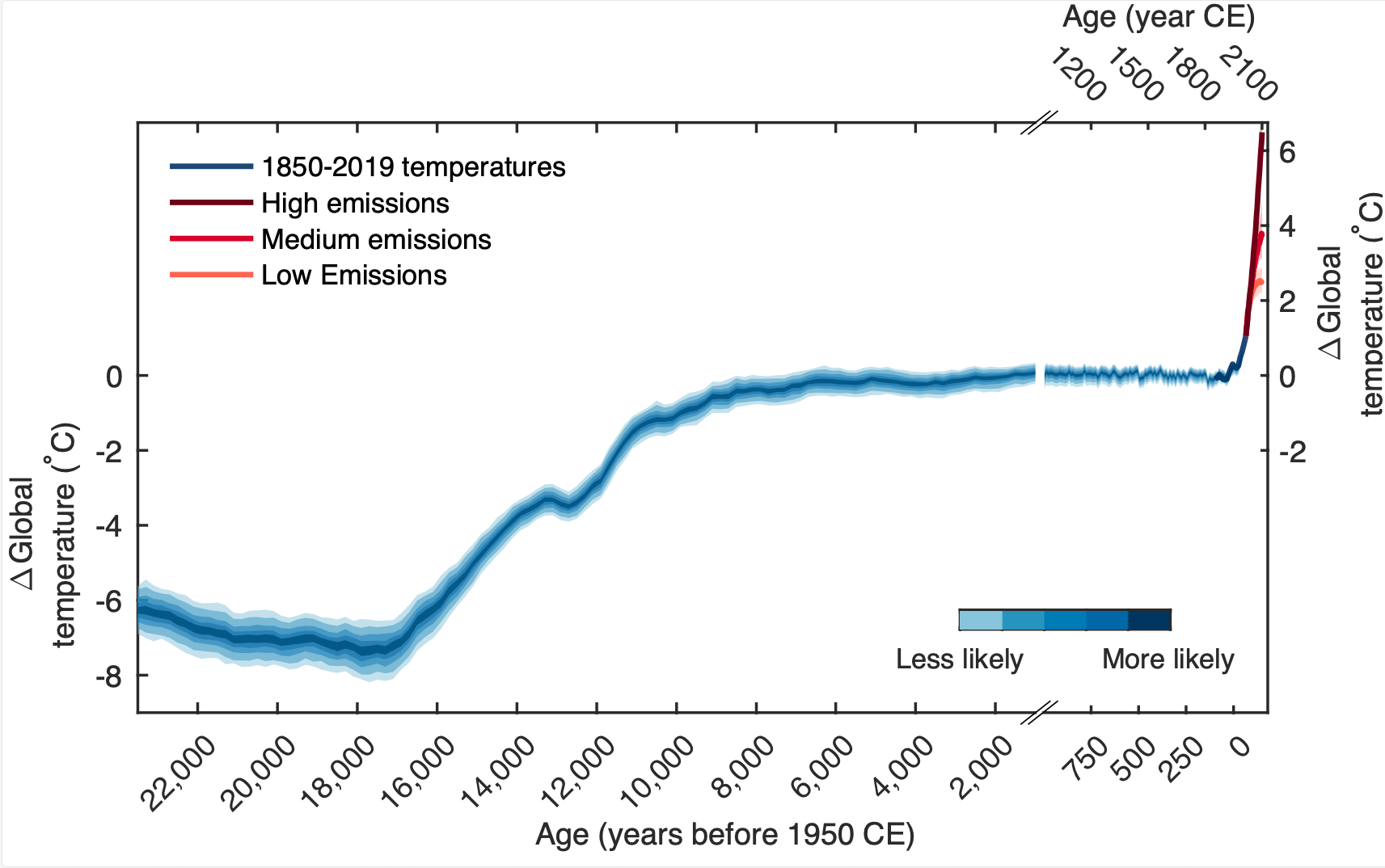 Vývoj klimatu za posledních 24 000 let a projekce pro budoucí oteplení na základě klimatických modelů.